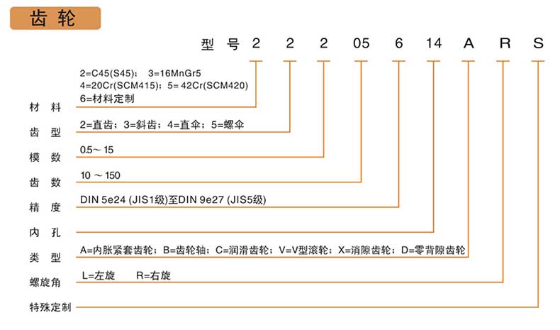 消隙齒輪產品型號說明